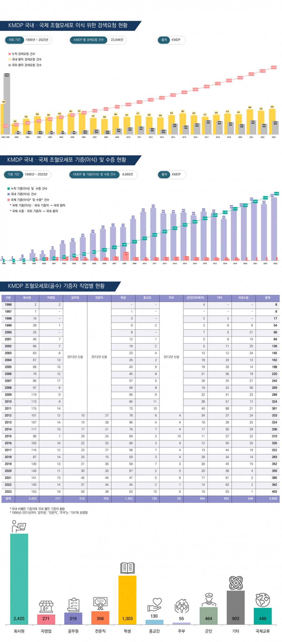 1996~2023 조혈모세포 기증 통계