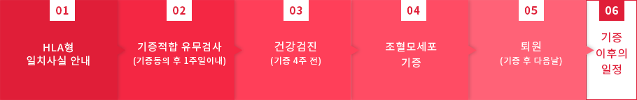 
			1.HLA형 일치사실 안내
			2.기증적합 유무검사(기증동의 후 1주일이내)
			3.건강검진(기증 4주 전)
			4.조혈모세포 기증
			5.퇴원(기증 후 다음날)
			6.기증 이후의 일정
			