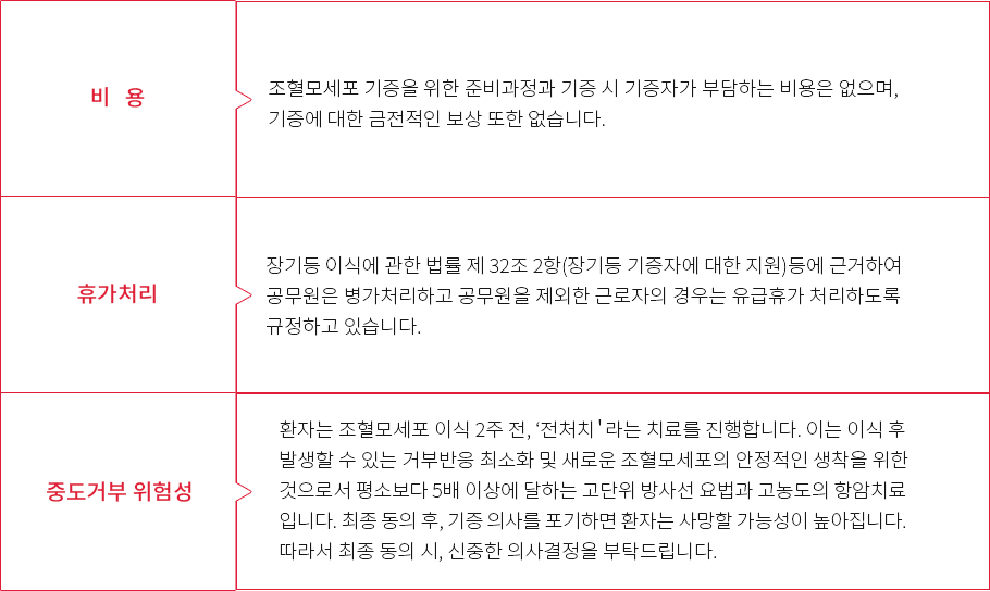 
			비용:조혈모세포 기증을 위한 준비과정과 기증 시 기증자가 부담하는 비용은 없으며, 기증에 대한 금전적인 보상 또한 없습니다. 
			휴가처리:장기등 이식에 관한 법률 제 32조 2항(장기등 기증자에 대한 지원)등에 근거하여 공무원은 병가처리하고 공무원을 제외한 근로자의 경우는 유급휴가 처리하도록 규정하고 있습니다.   
			중도거부 위험성:환자는 조혈모세포 이식 2주 전, ‘전처치＇라는 치료를 진행합니다. 이는 이식 후 발생할 수 있는 거부반응 최소화 및 새로운 조혈모세포의 안정적인 생착을 위한 것으로서 평소보다 5배 이상에 달하는 고단위 방사선 요법과 고농도의 항암치료입니다. 최종 동의 후, 기증 의사를 포기하면 환자는 사망할 가능성이 높아집니다. 따라서 최종 동의 시, 신중한 의사결정을 부탁드립니다.
			